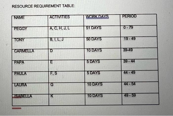 1. Using the schedule from Chapter 5, estimate
