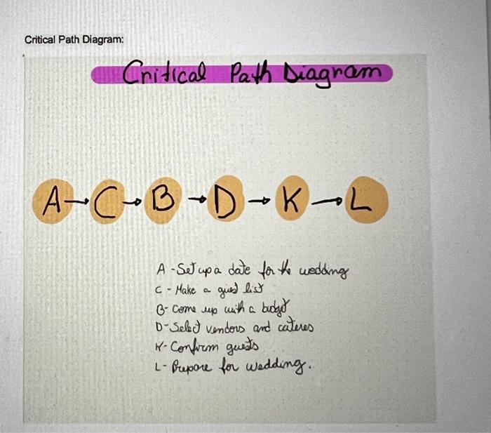 1. Using the schedule from Chapter 5, estimate