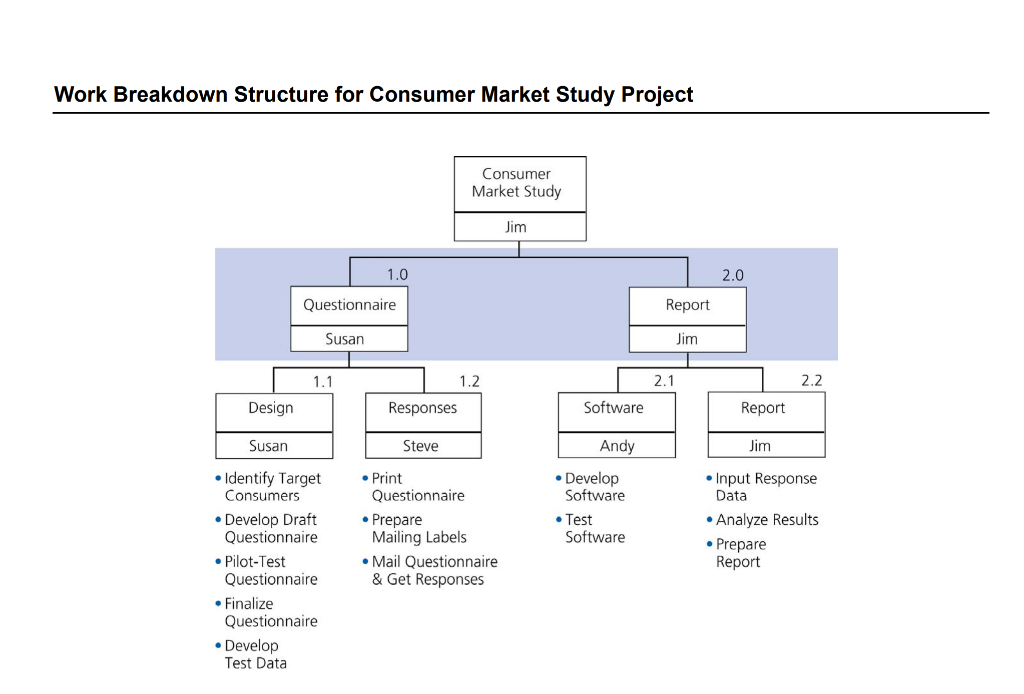 The network diagram should include only the items