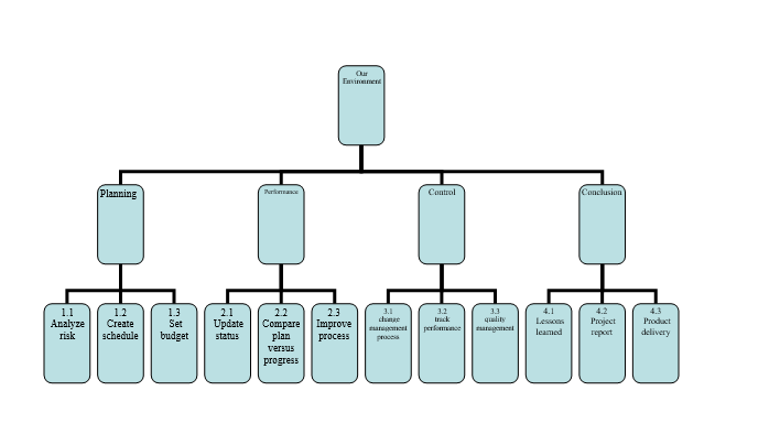 The project charter is about saving the