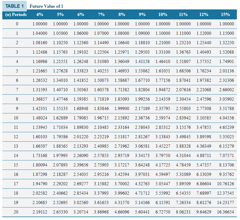 Hello, How do I use the factor tables to
