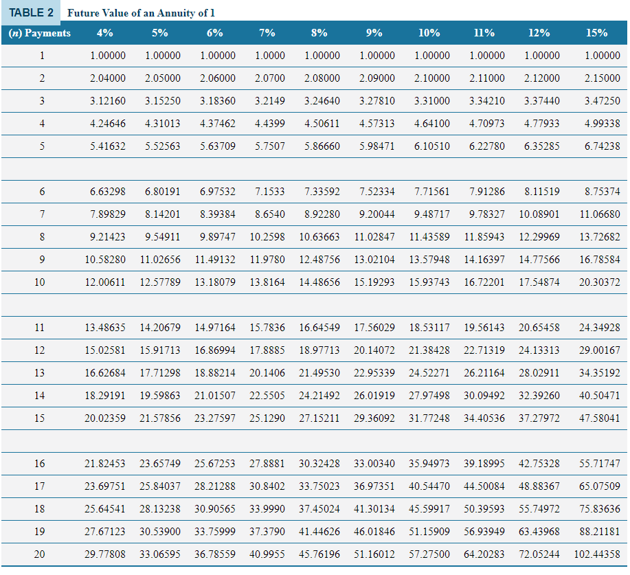Hello, How do I use the factor tables to