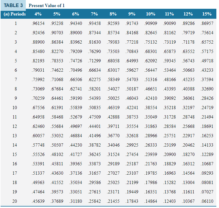 Hello, How do I use the factor tables to