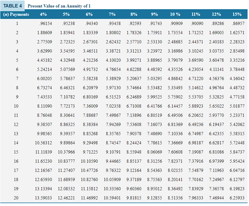 Hello, How do I use the factor tables to