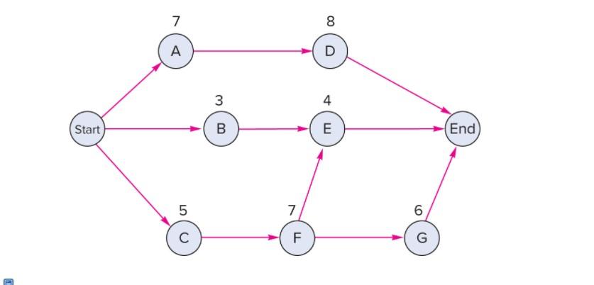 Compute the ES, EF, LS, LF 7 00 8 A D 3 4 Start B