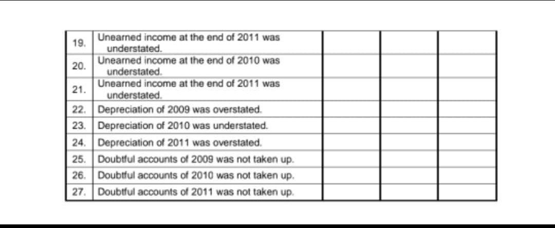 A. Indicate the effect of the given errors: On