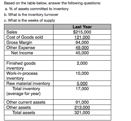 Based on the table below, answer the following