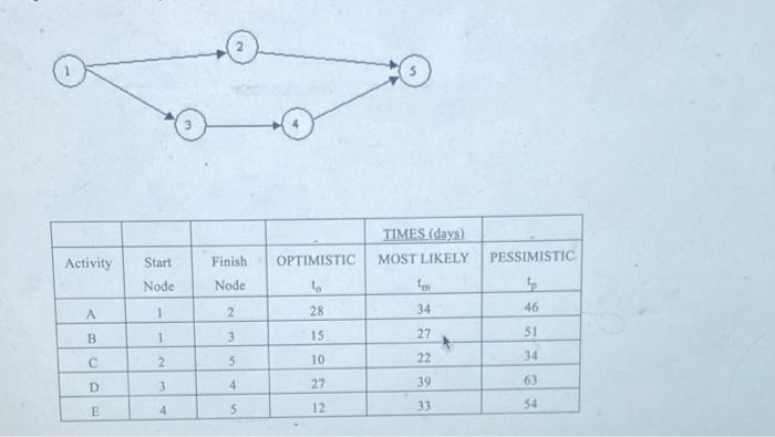 TIMES (days) MOST LIKELY Activity Finish