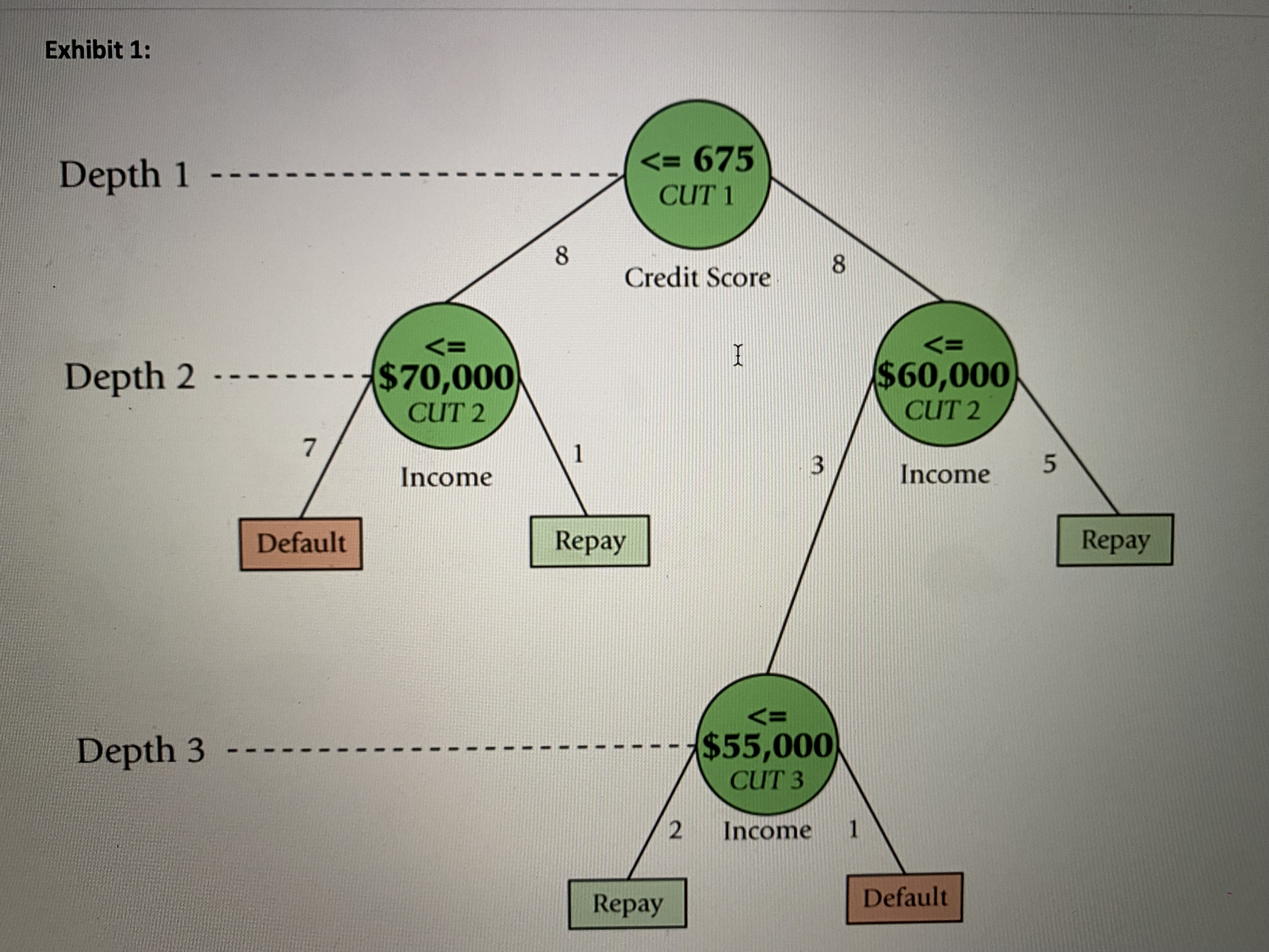 1. In the tab labeled "Decision Tree Rules",