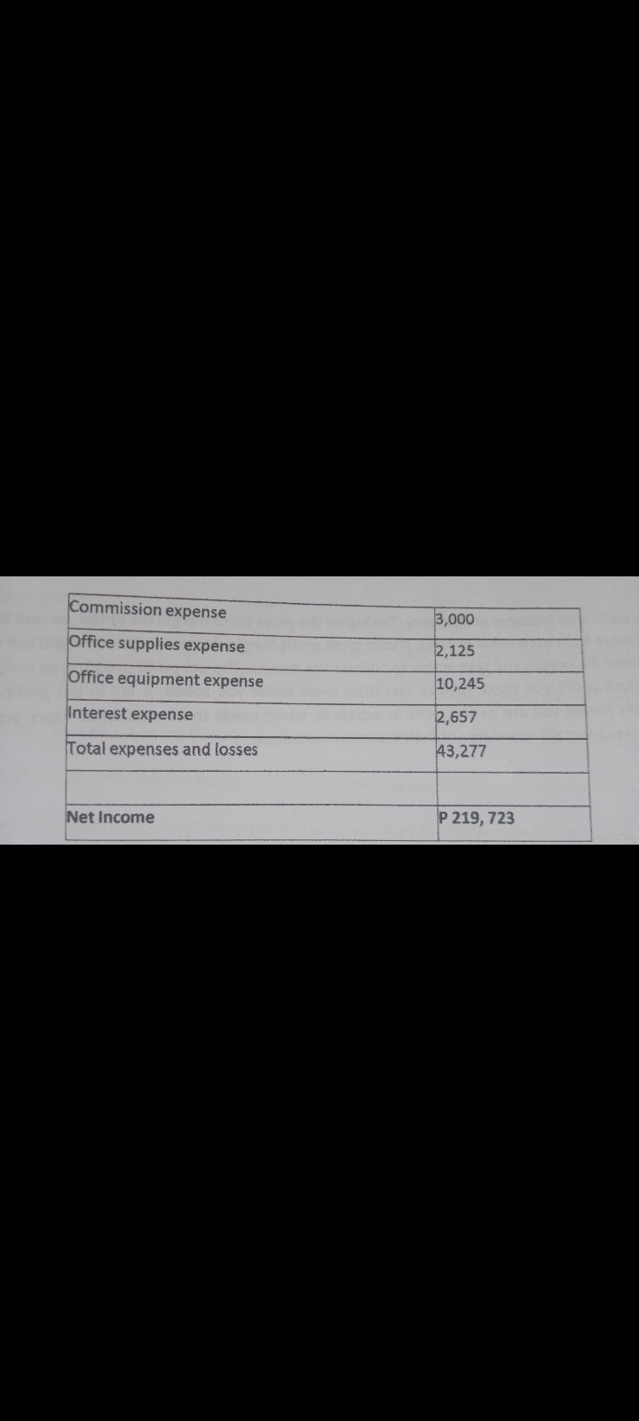 As of 31 October 2020 Revenue & Gains Sales revenues P250,000 Interest