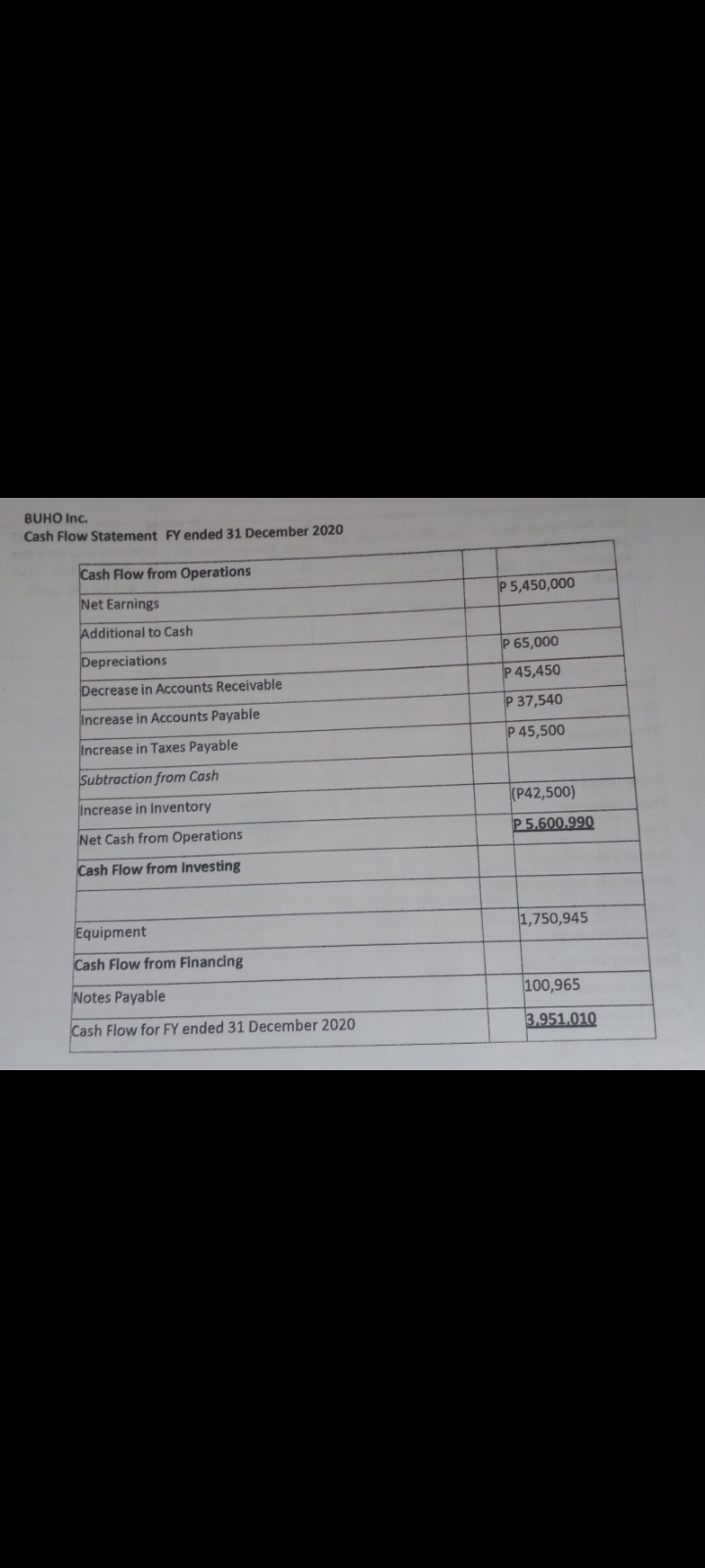 supplies expense 2,125 Office equipment expense 10,245 Interest expense 2,657 Total expenses