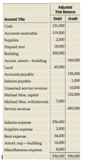 Below is the adjusted trial balance for Cloud