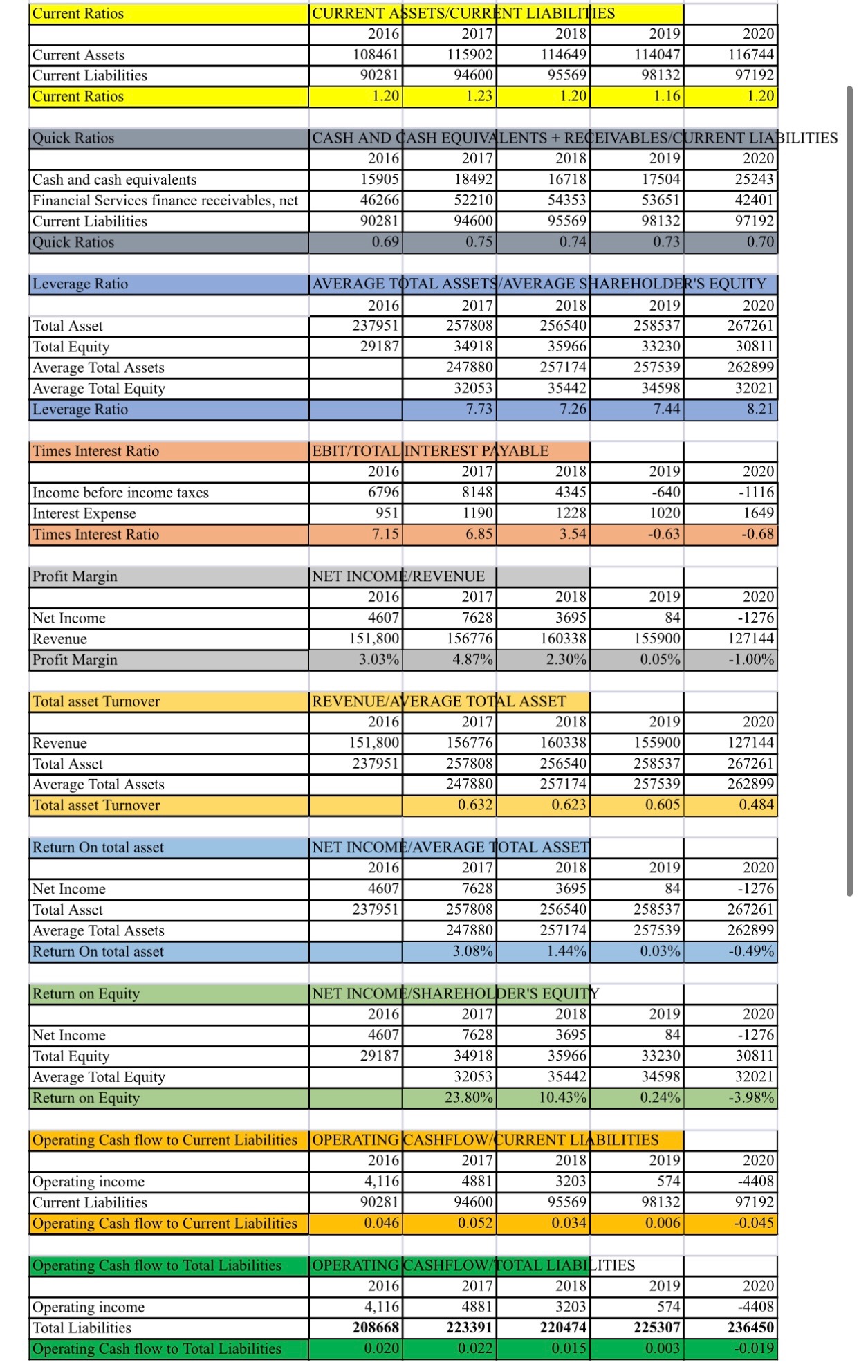Please solve for Piotroski F-score (with all