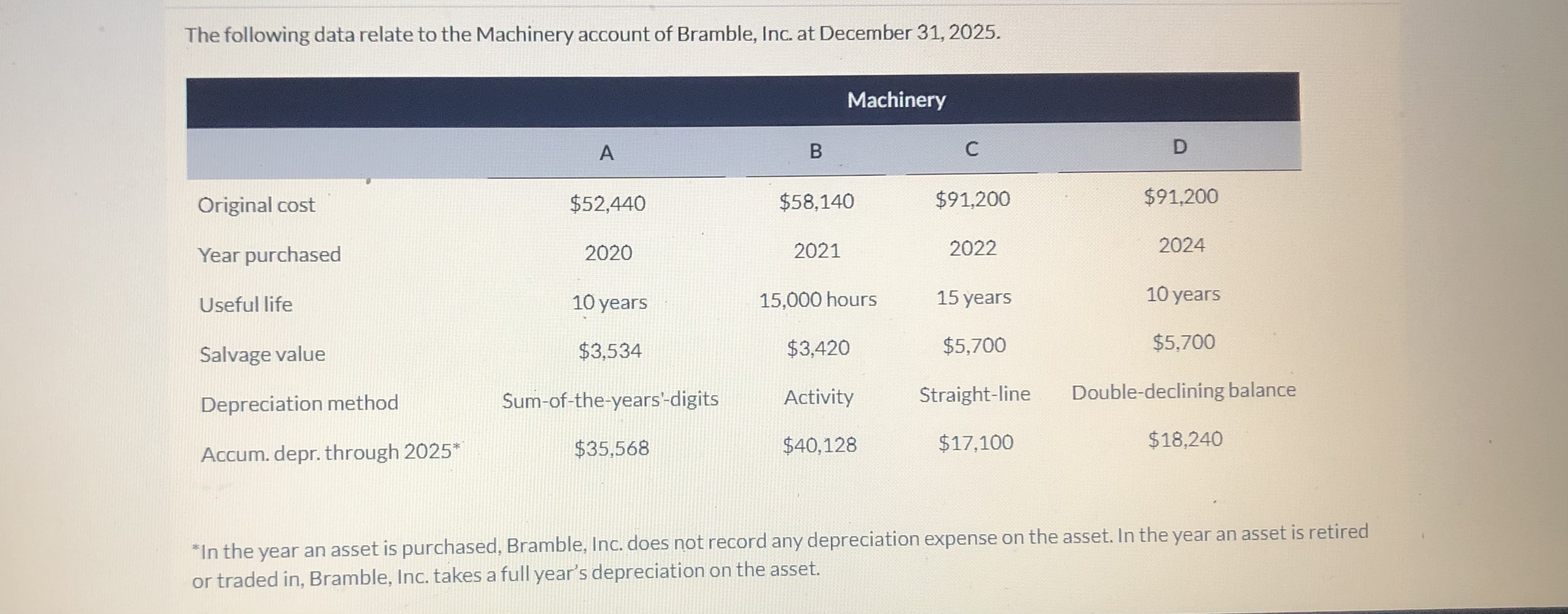 \fThe following data relate to the Machinery