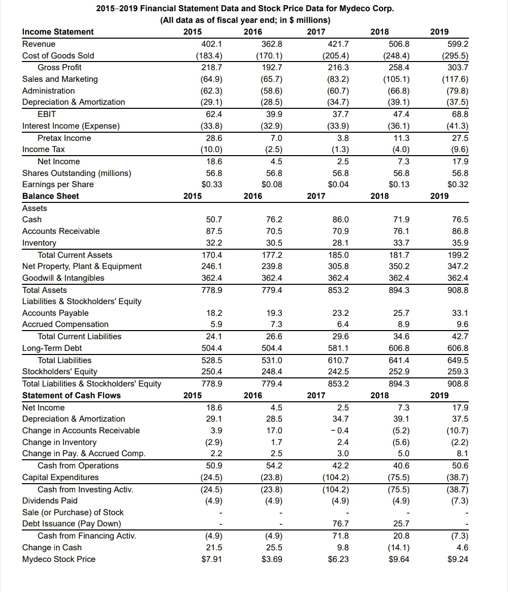20152019 Financial Statement Data and Stock Price