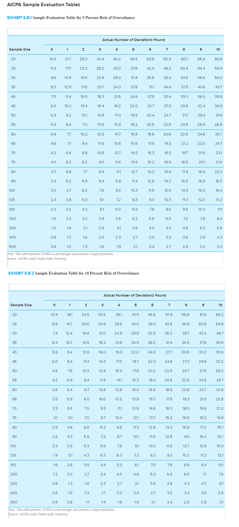 1. AICPA Sample Evaluation Tables EXHIBIT E.B.1