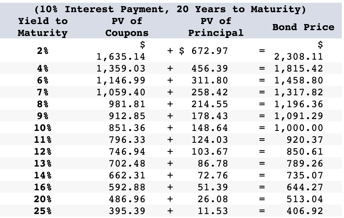 Refer to the table below, which is based on bonds