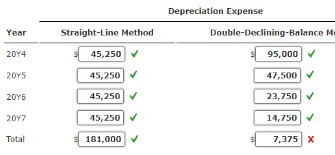 Depreciation Expense Year Straight-Line Method