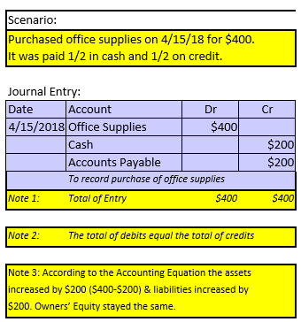 Part of the accounting cycle includes completing