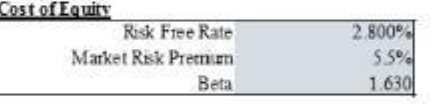 ost of Equity Risk Free Rate 2.800% Market Risk