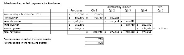 Schedule of expected payments for Purchases