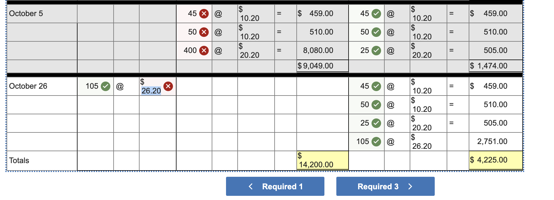 Please help with the wrong answer Required
