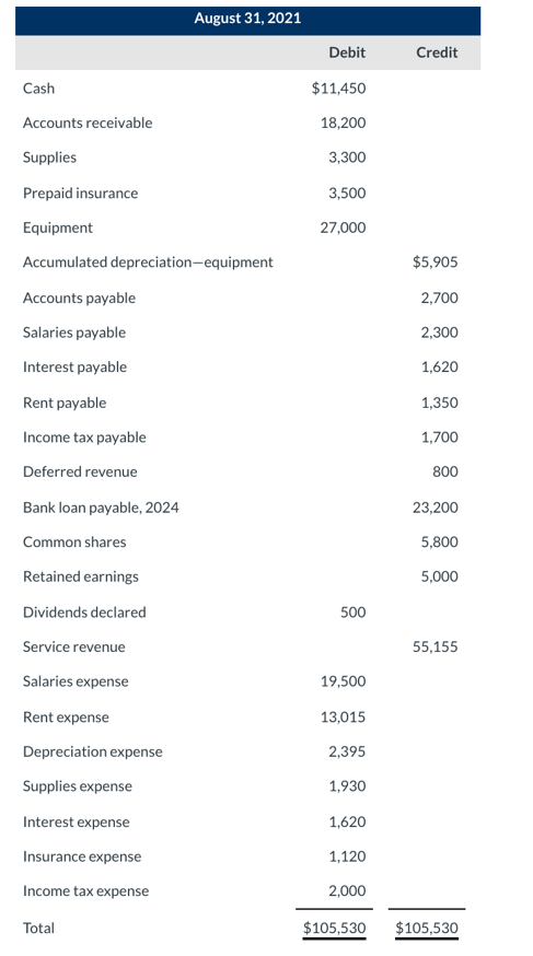 ungsT.31.:-1021 Debit Cash $1 1.450 Accounts