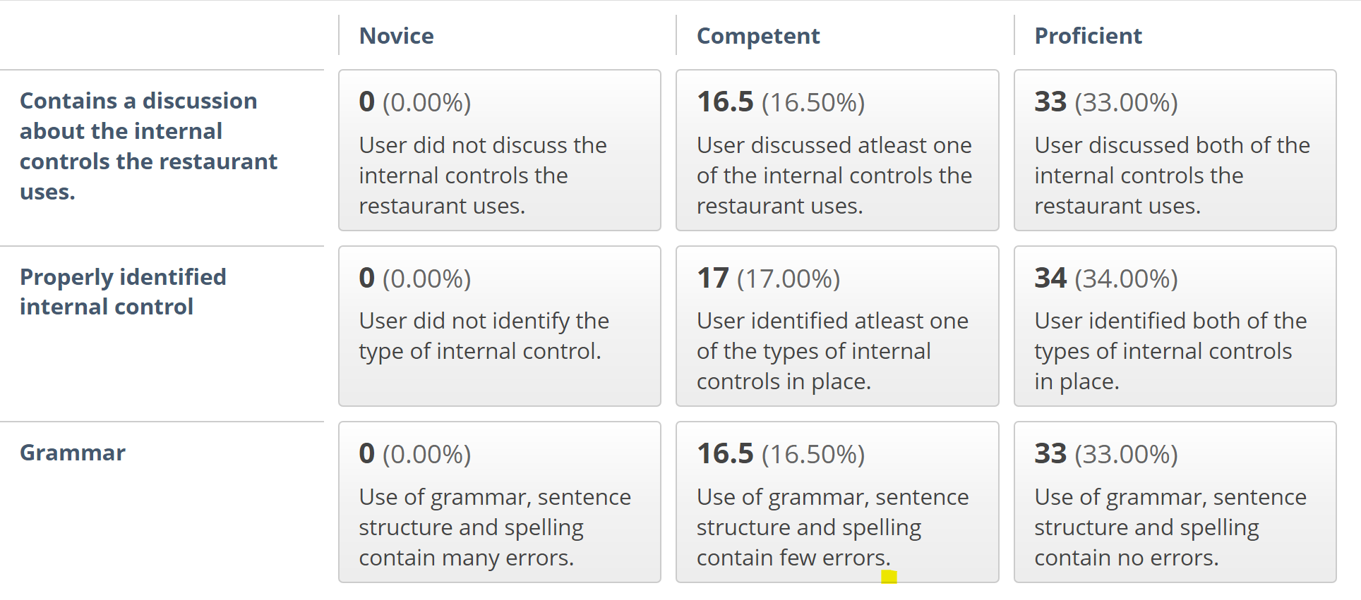 Waiters in a small restaurant write each order on