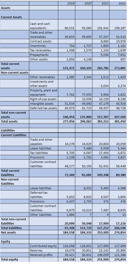 Please make a ' valuation' on the Historical