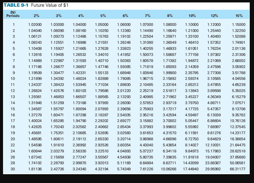 Time Value of Money Concept The following