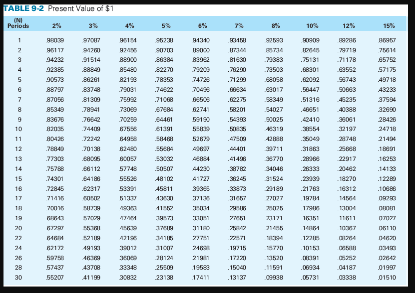 Time Value of Money Concept The following