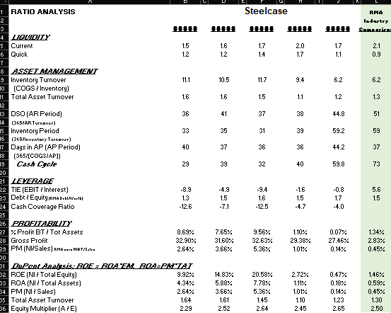 RATIO ANALYSIS Steelcase RHA Industry Curri