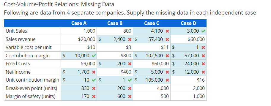 CostVolumeProfit Relations: Missing Data