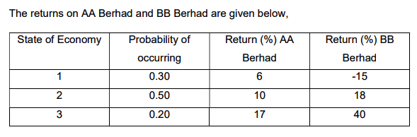 The returns on AA Berhad and BB Berhad are given