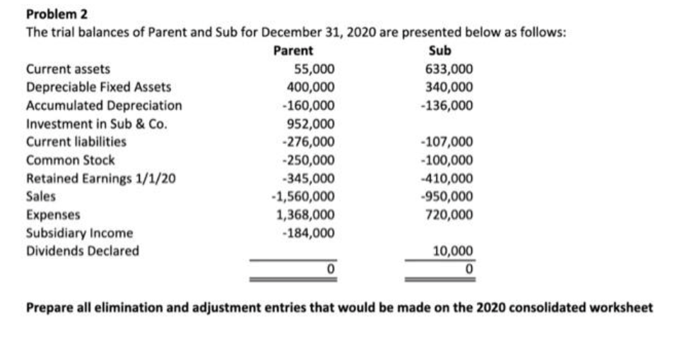 Problem 2 The trial balances of Parent and Sub
