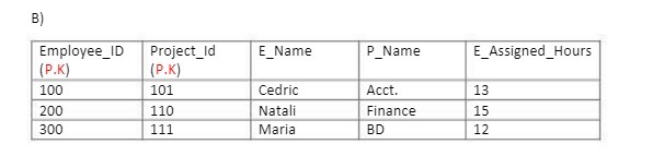 B) Employee_ID Project_Id E Name P Name