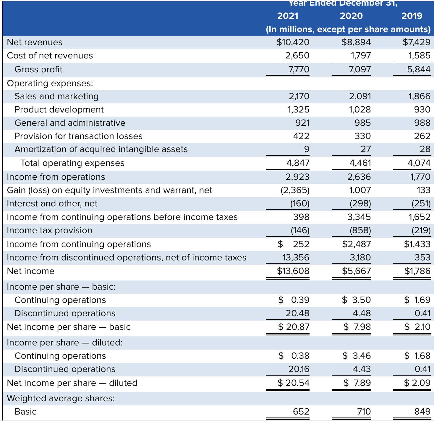 Net revenues Cost of net revenues Gross profit