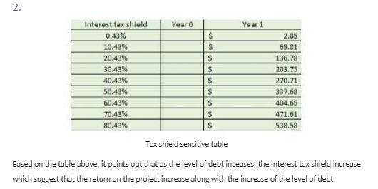 2. Interest tax shield Year O Year 1 0.13% 2.85