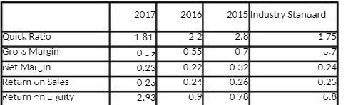 2017 2016 2015 Industry Standard Quick Ratio 1 81