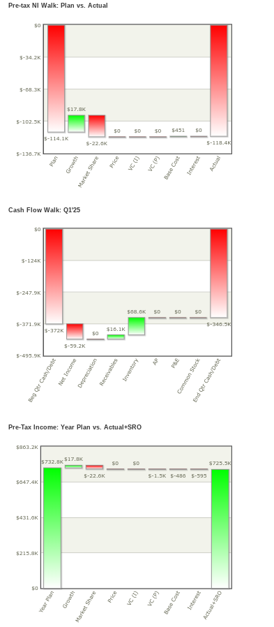 Analyze the data provided and answer the
