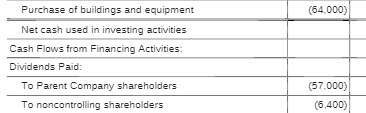 Purchase of buildings and equipment (64.000) Net