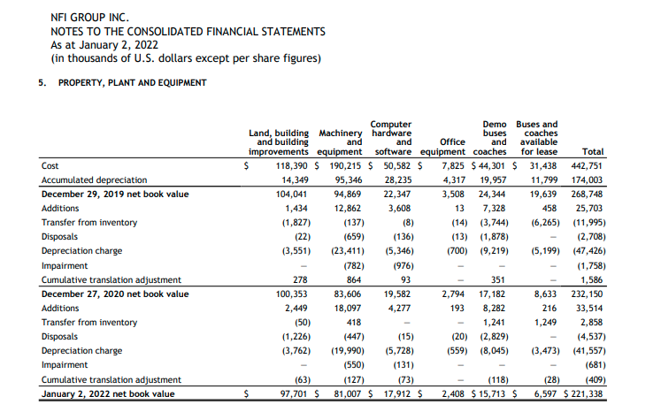 Refer to the related note. Please provide a table