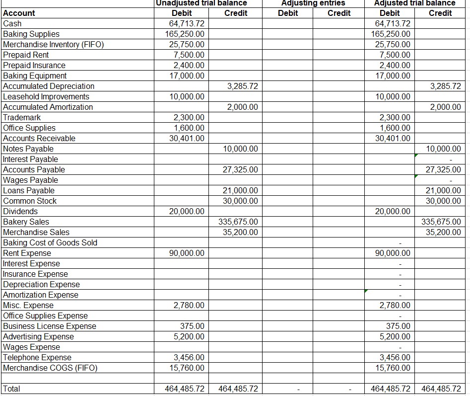 How do i figure out the adjusting entries Peyton