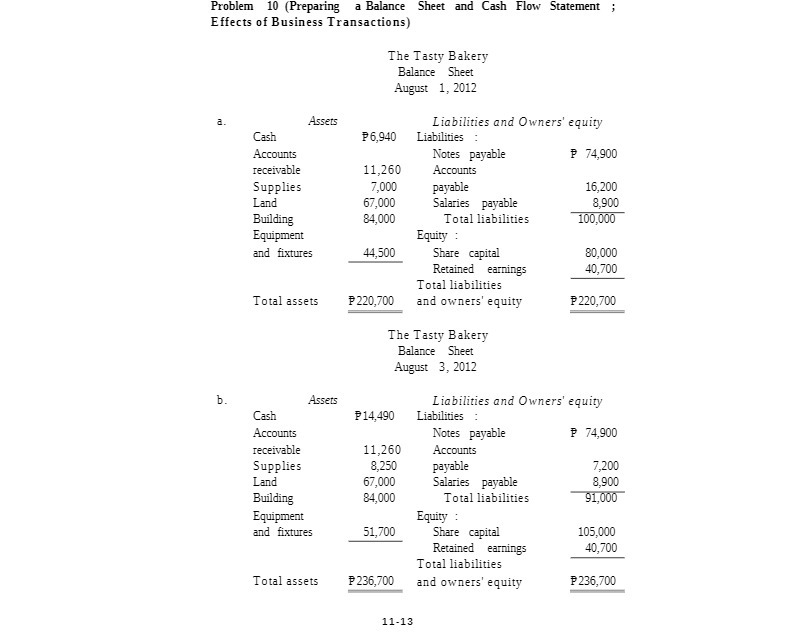 Problem 10 (Preparing a Balance Sheet and Cash