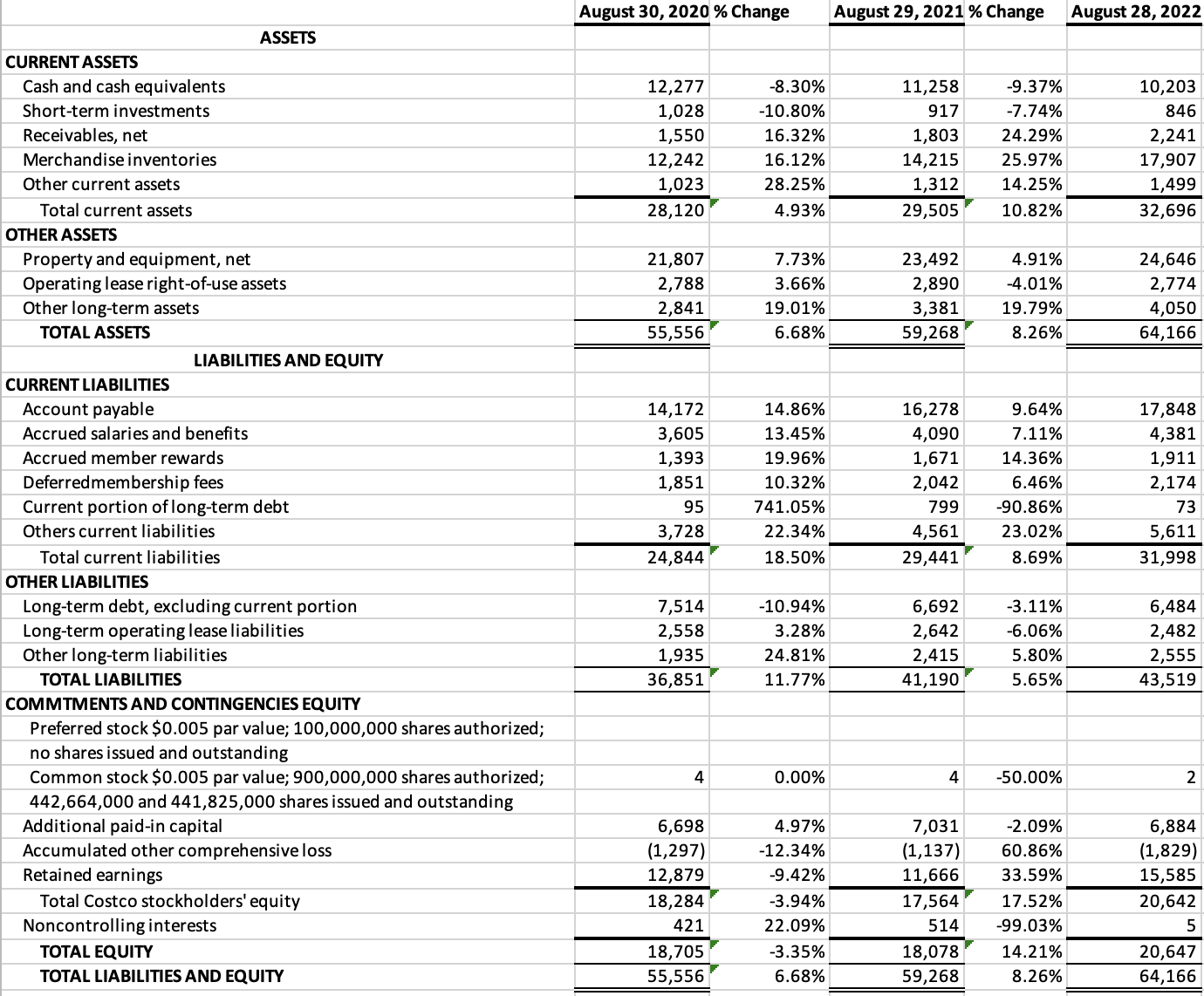 August 30, 2020 % Change August 29, 2021 % Change