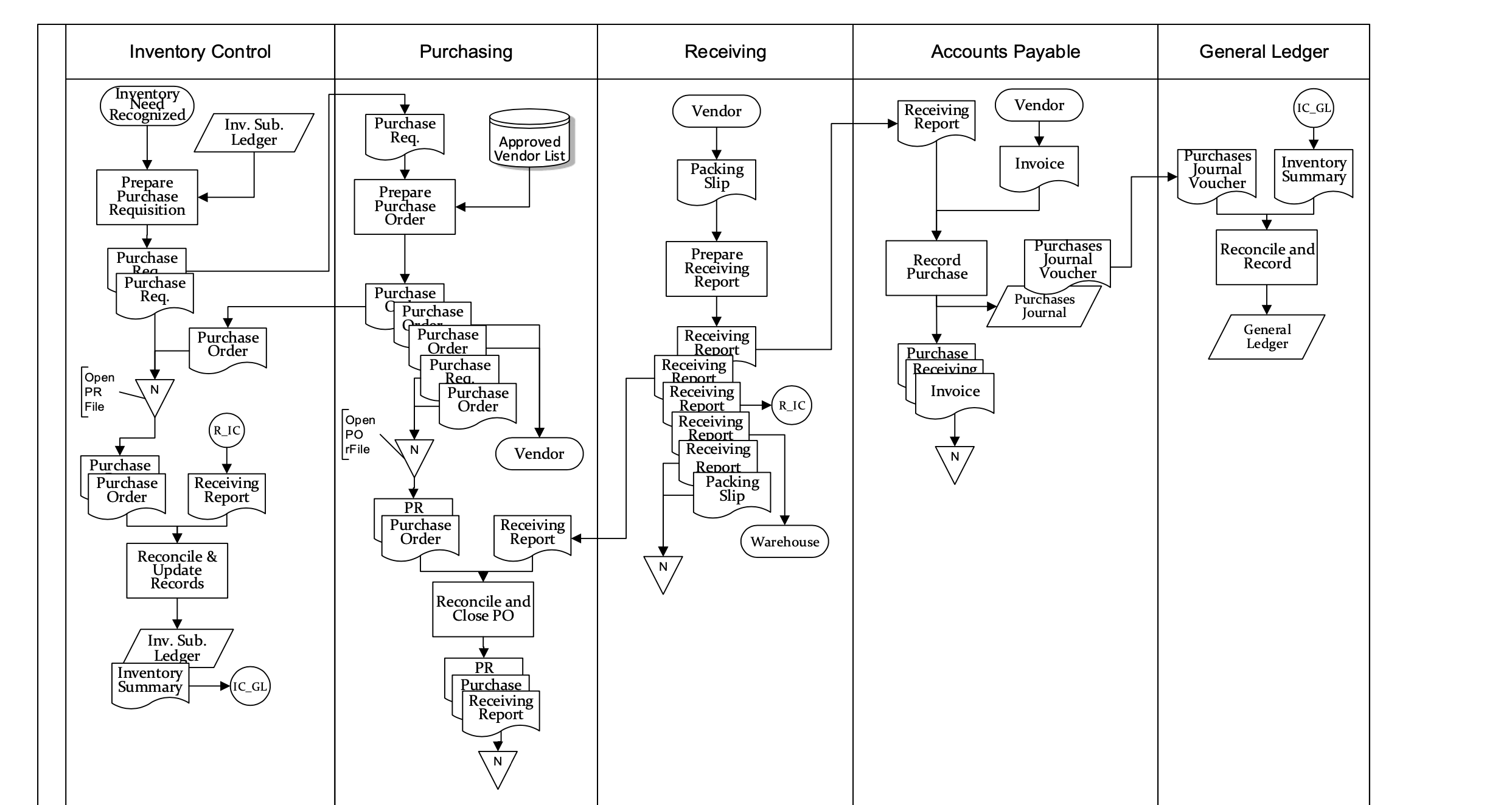 Based on the purchase order processing flowchart