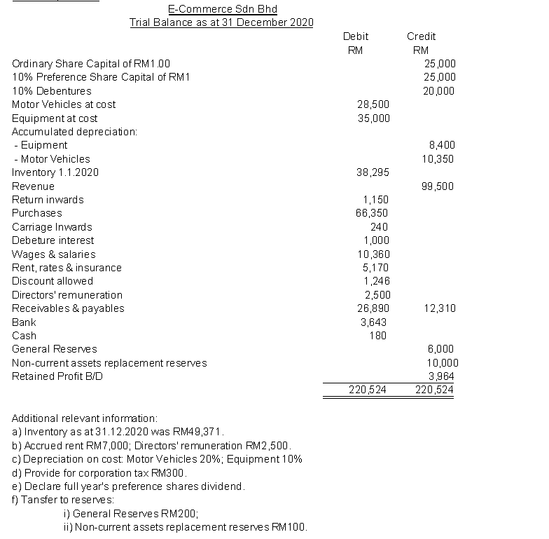 E-Commerce Sdn Bhd Trial Balance as at 31