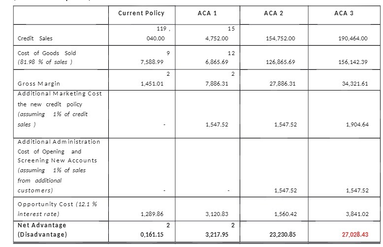 Current Policy ACA 1 ACA 2 ACA 3 119 , 15 Credit