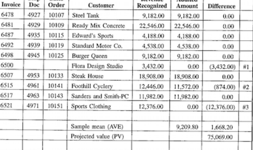 Invoice Doc Order Customer Recognized Amount