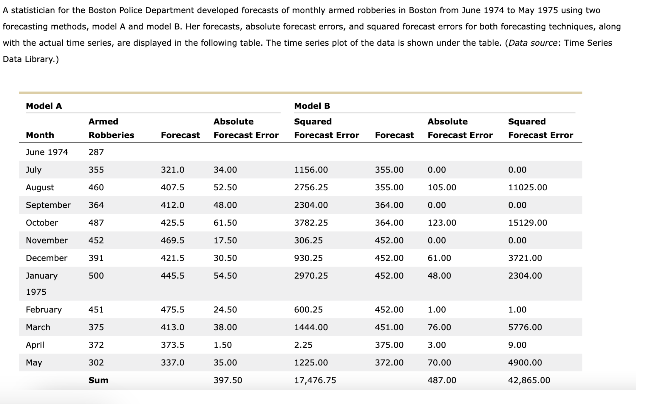 A statistician for the Boston Police Department